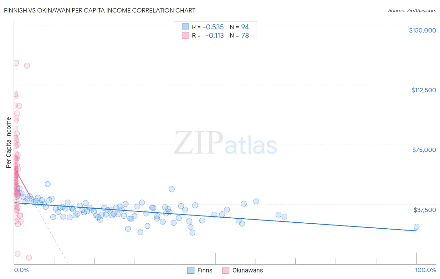 Finnish vs Okinawan Per Capita Income