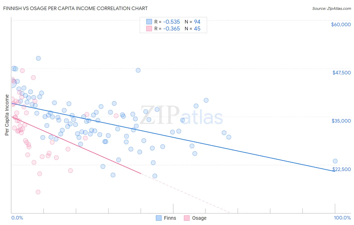 Finnish vs Osage Per Capita Income