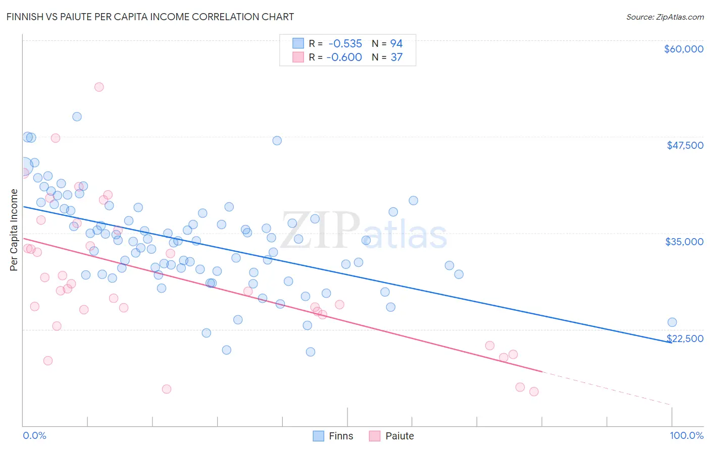 Finnish vs Paiute Per Capita Income
