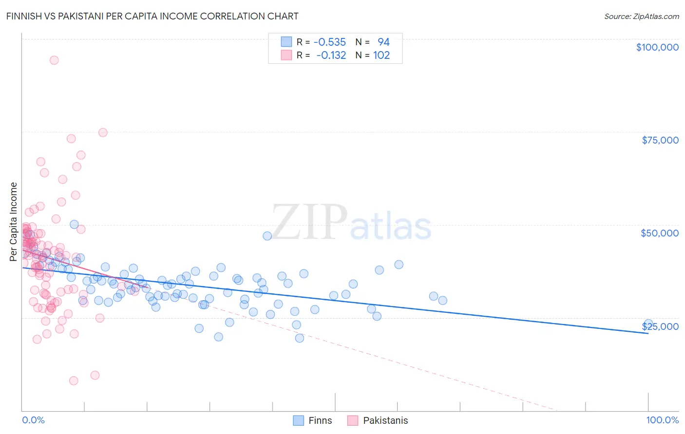 Finnish vs Pakistani Per Capita Income