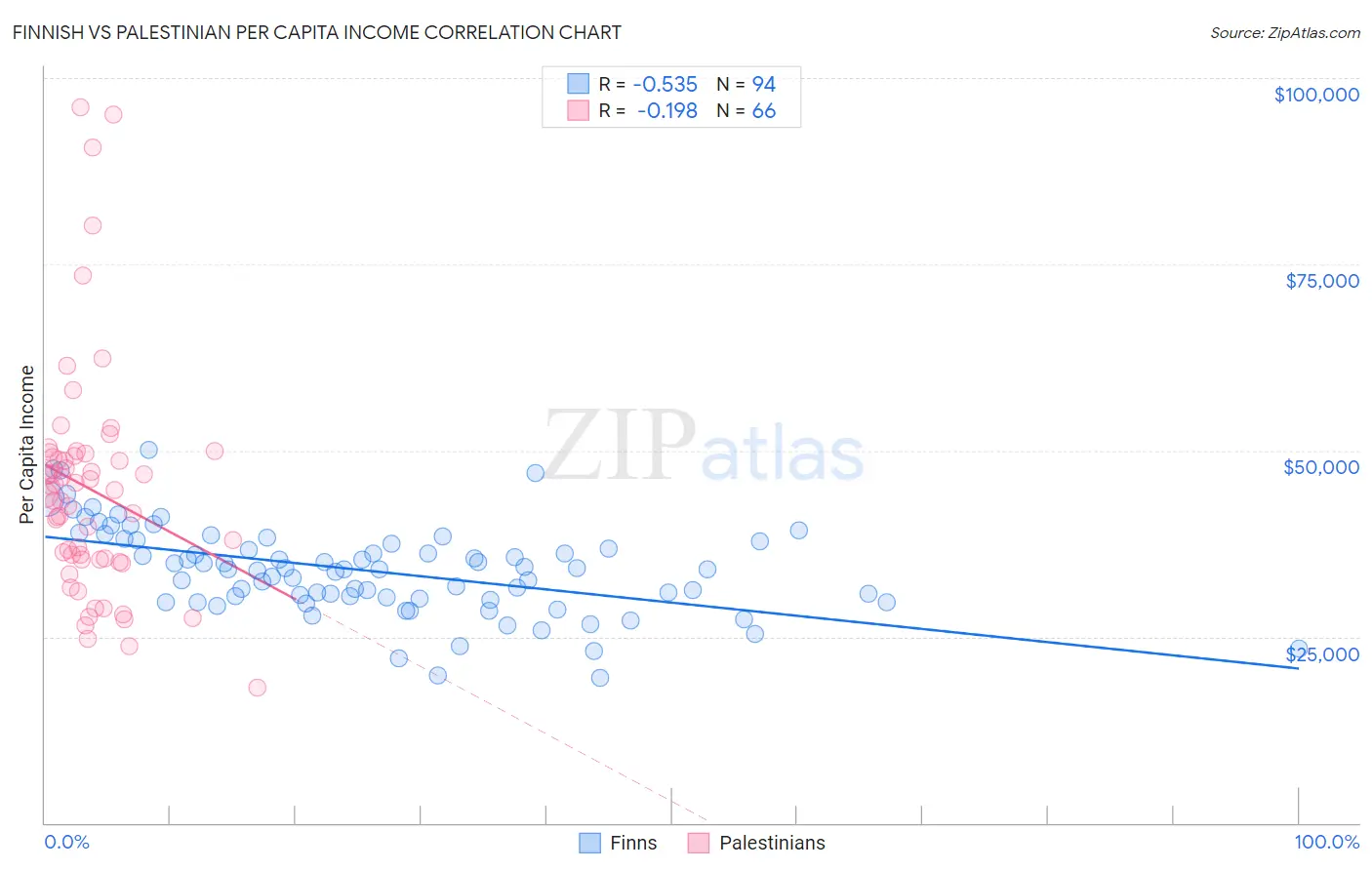Finnish vs Palestinian Per Capita Income