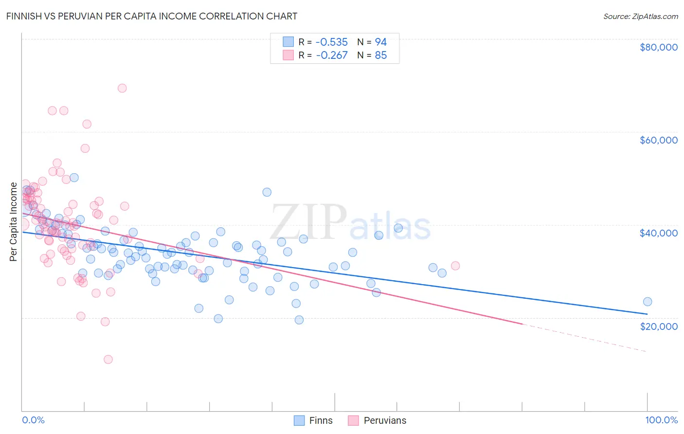 Finnish vs Peruvian Per Capita Income