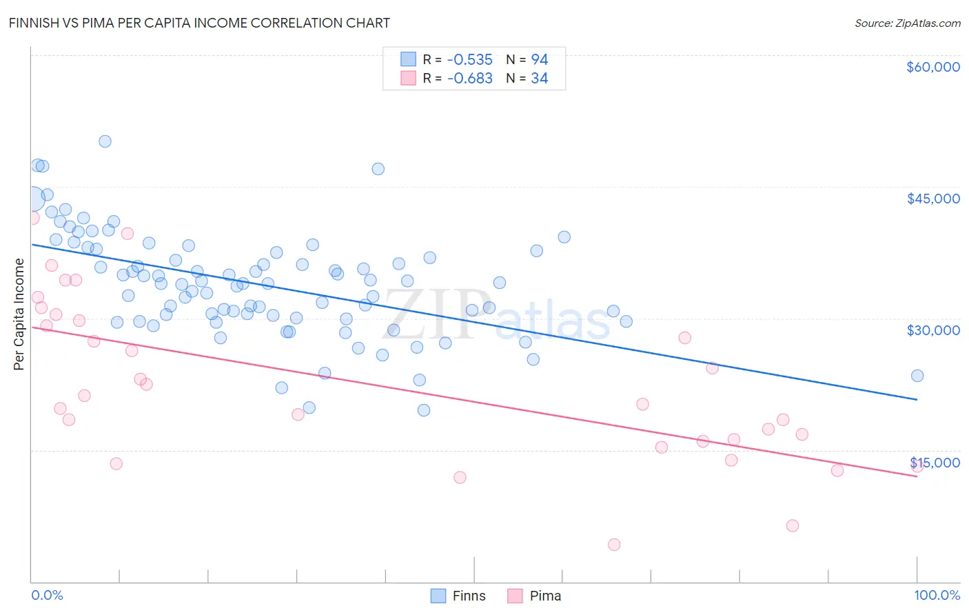 Finnish vs Pima Per Capita Income