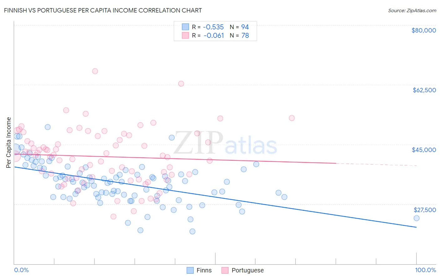 Finnish vs Portuguese Per Capita Income