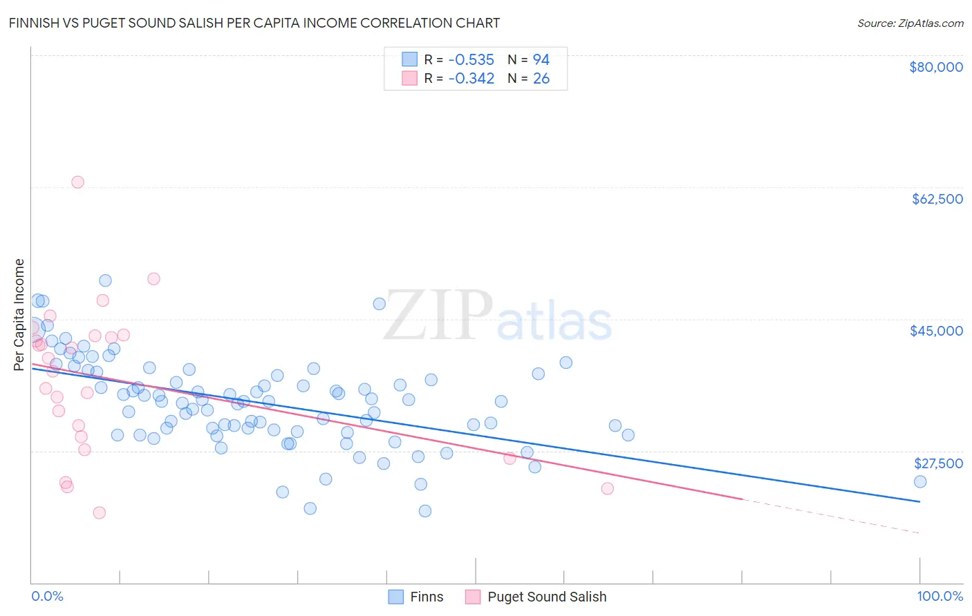 Finnish vs Puget Sound Salish Per Capita Income