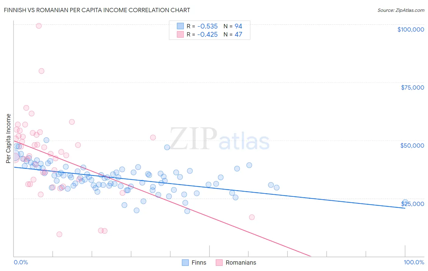 Finnish vs Romanian Per Capita Income
