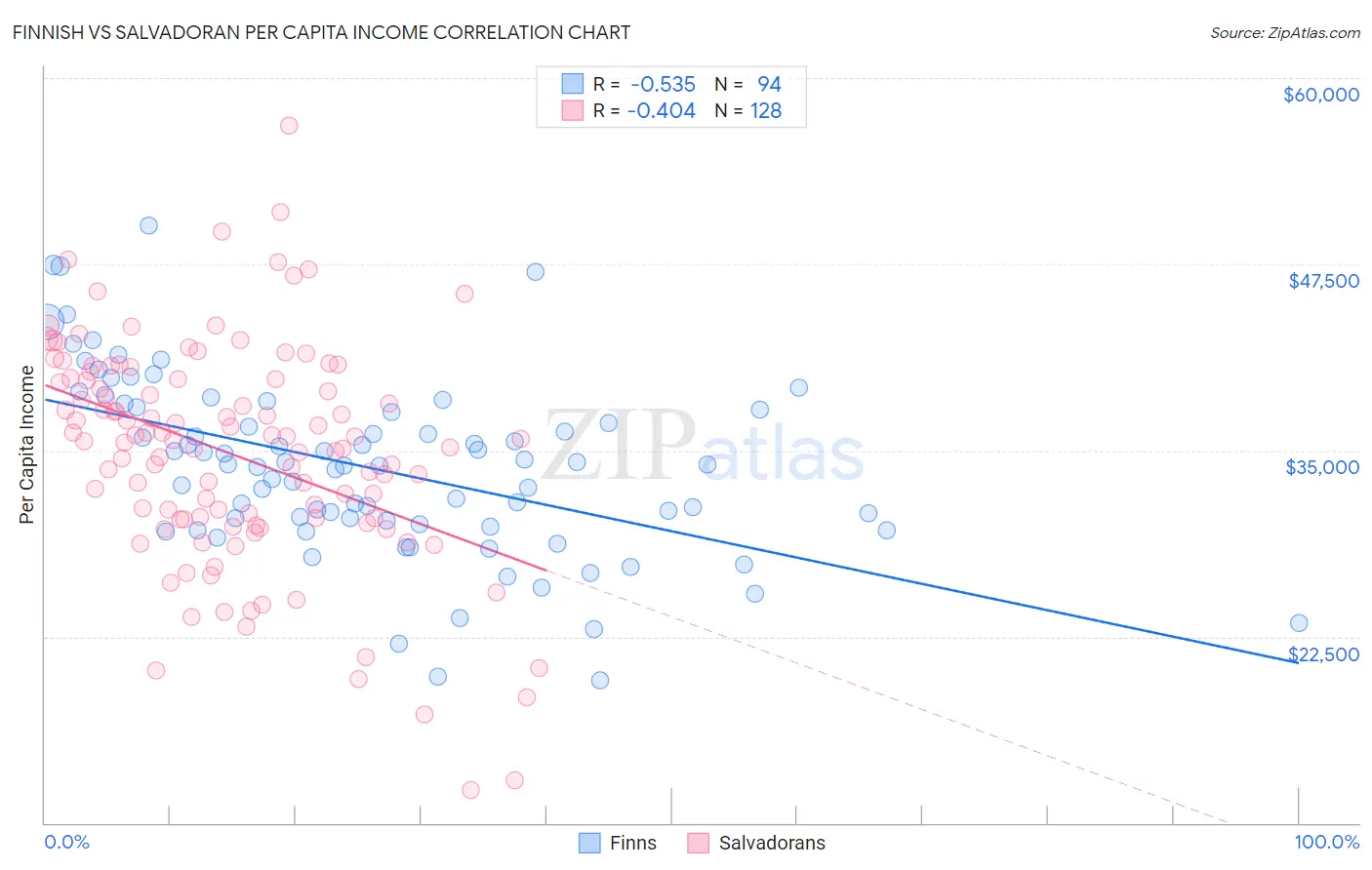 Finnish vs Salvadoran Per Capita Income