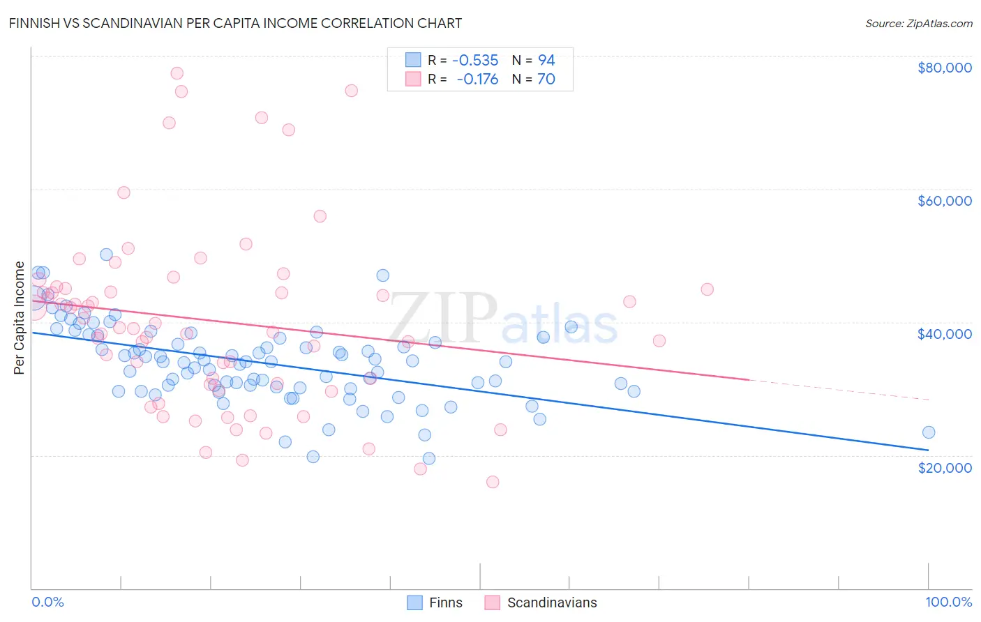 Finnish vs Scandinavian Per Capita Income