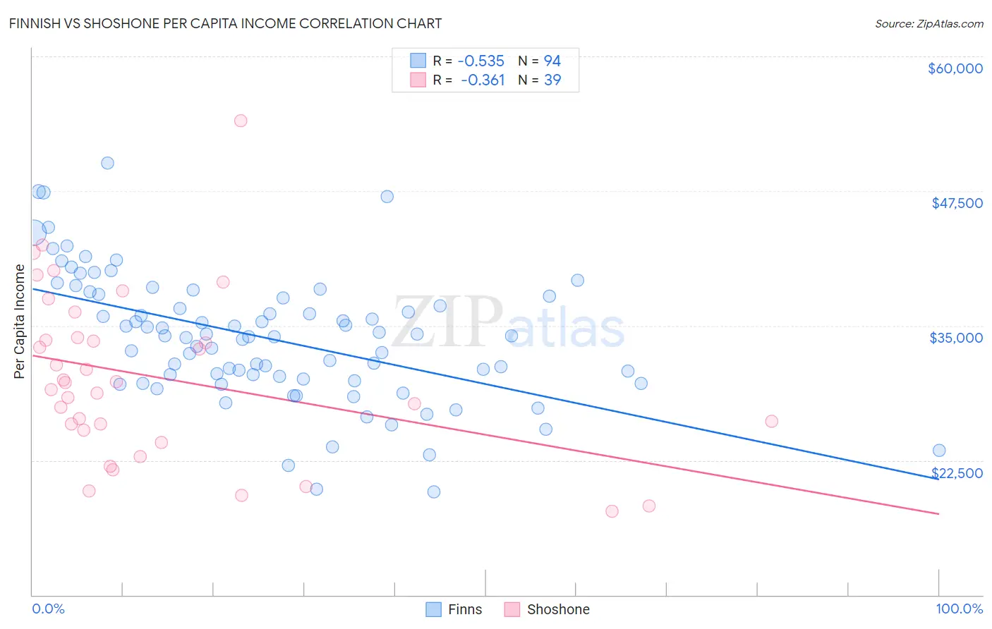 Finnish vs Shoshone Per Capita Income
