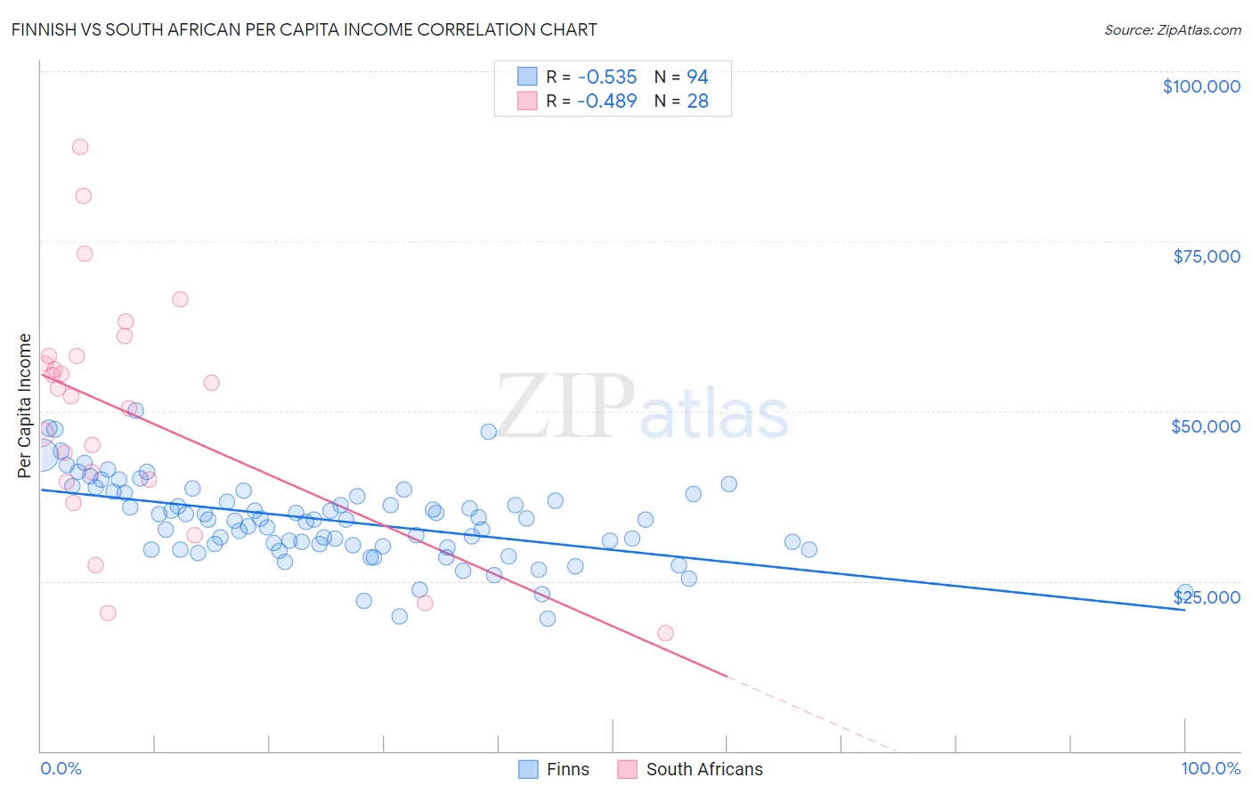 Finnish vs South African Per Capita Income