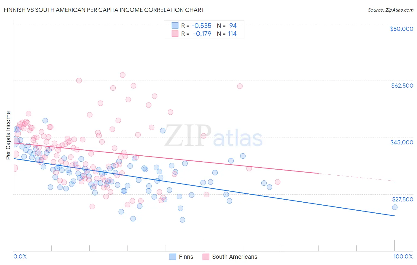 Finnish vs South American Per Capita Income