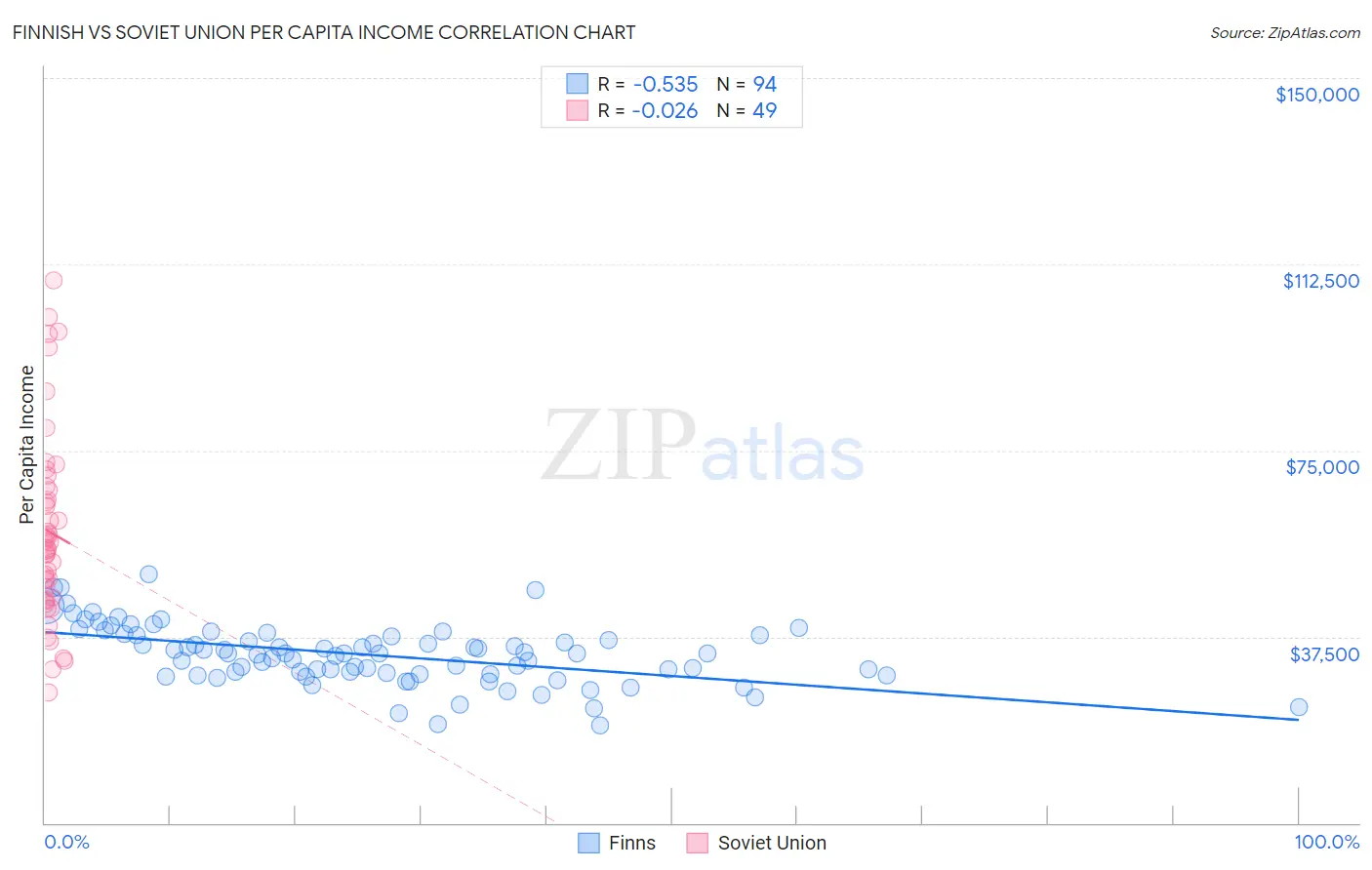 Finnish vs Soviet Union Per Capita Income