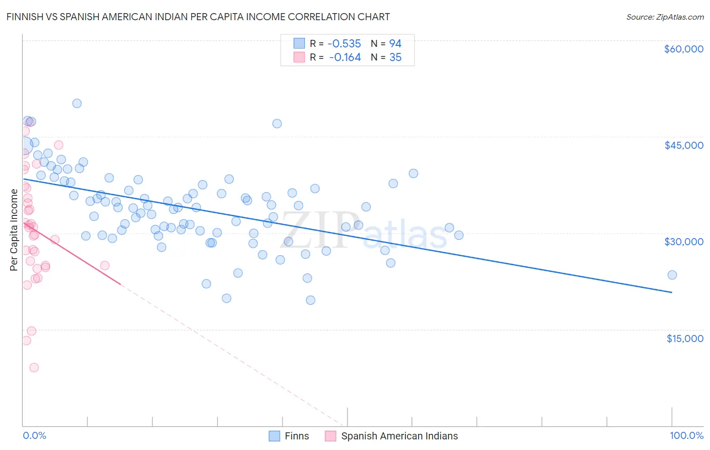 Finnish vs Spanish American Indian Per Capita Income