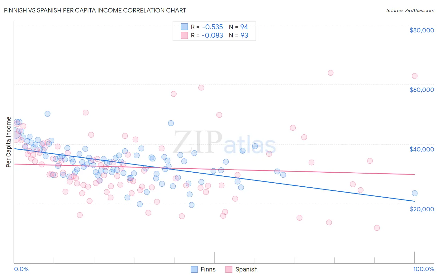 Finnish vs Spanish Per Capita Income