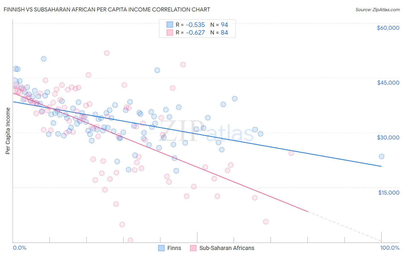 Finnish vs Subsaharan African Per Capita Income