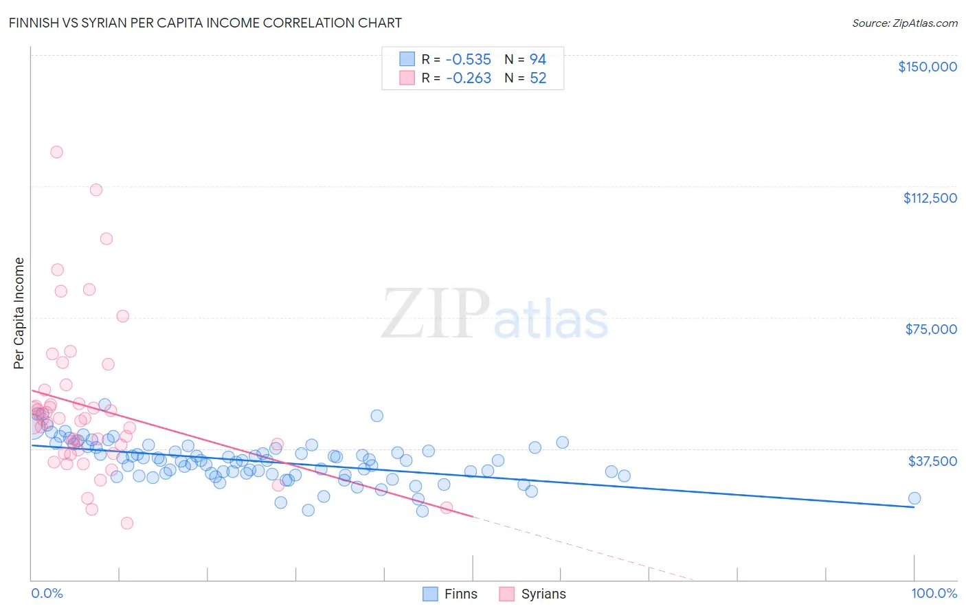 Finnish vs Syrian Per Capita Income