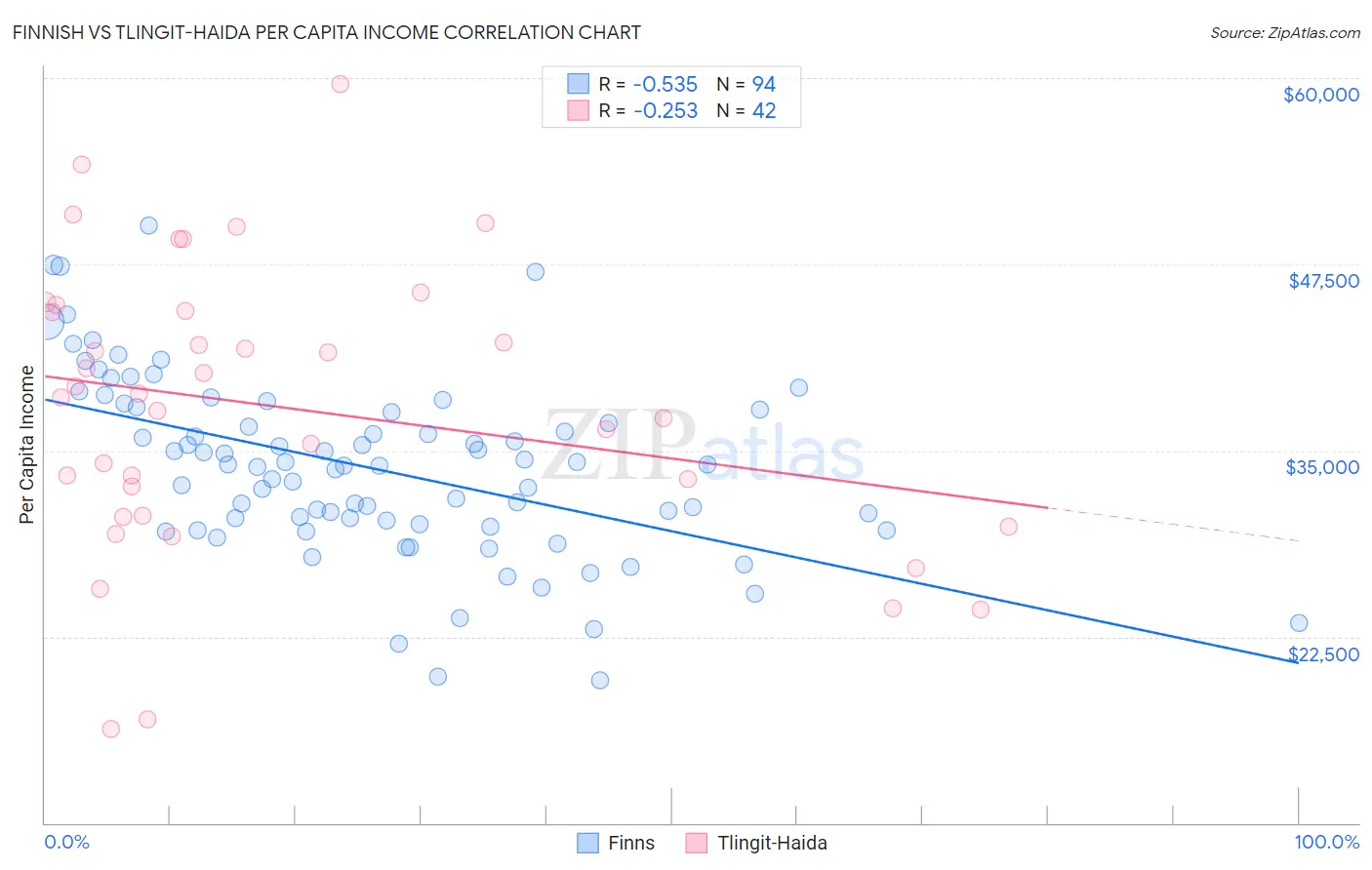 Finnish vs Tlingit-Haida Per Capita Income