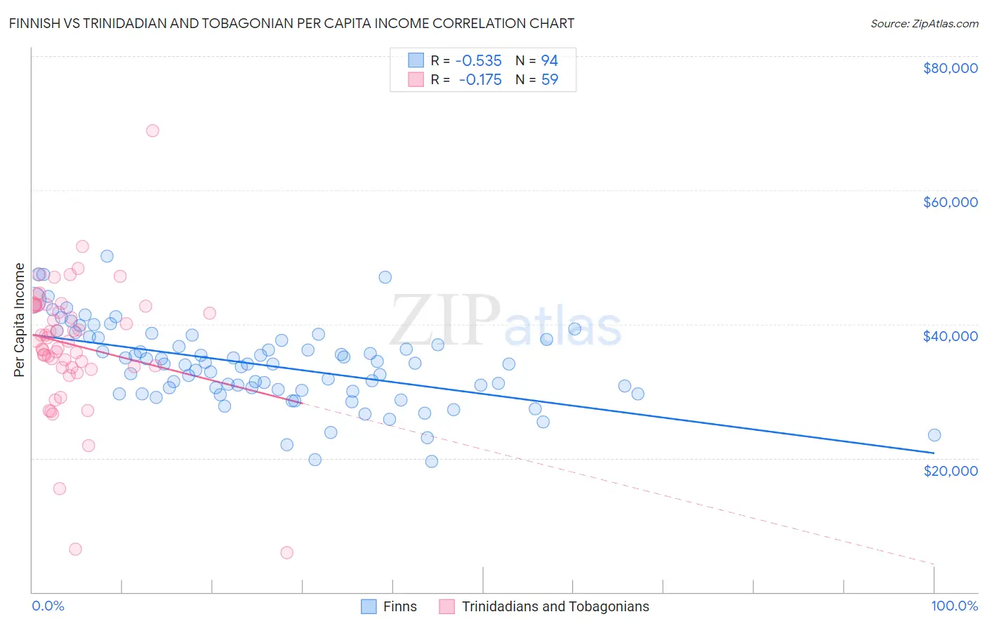 Finnish vs Trinidadian and Tobagonian Per Capita Income