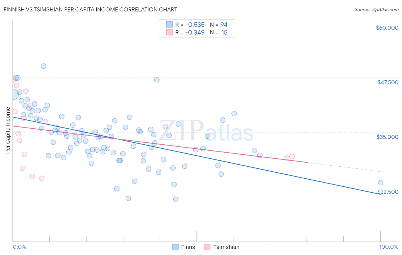 Finnish vs Tsimshian Per Capita Income