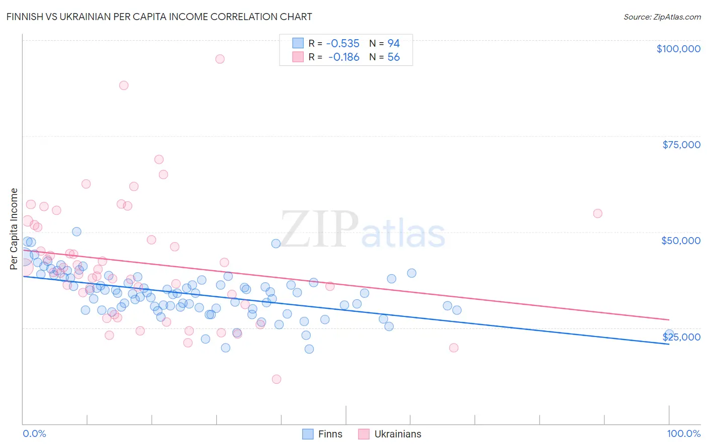 Finnish vs Ukrainian Per Capita Income