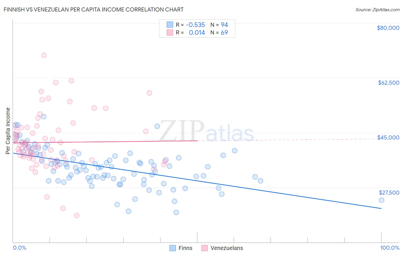 Finnish vs Venezuelan Per Capita Income