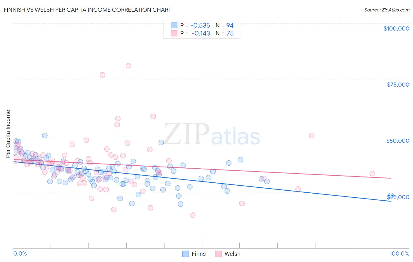 Finnish vs Welsh Per Capita Income