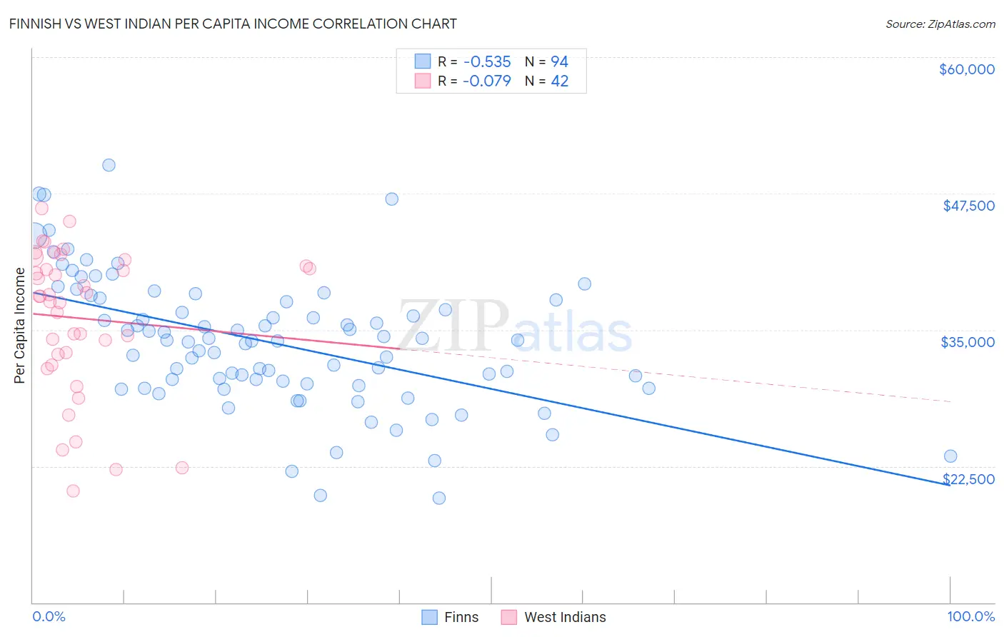 Finnish vs West Indian Per Capita Income