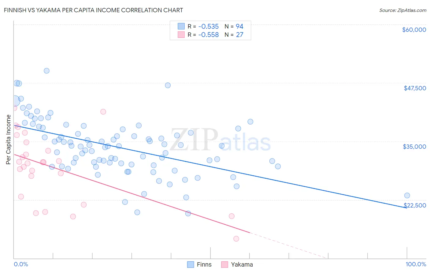 Finnish vs Yakama Per Capita Income