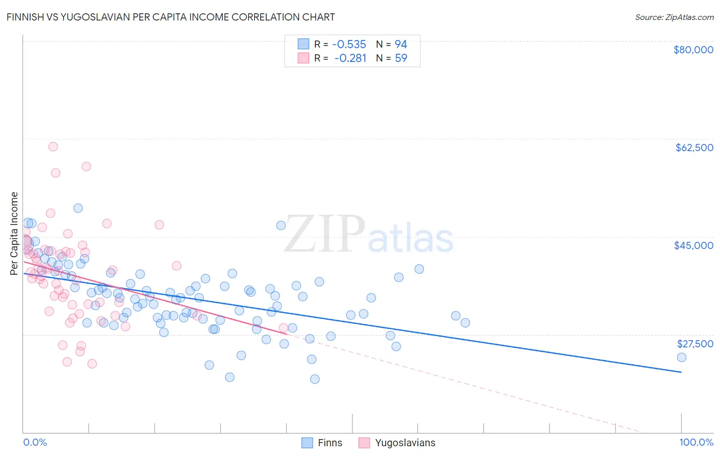 Finnish vs Yugoslavian Per Capita Income
