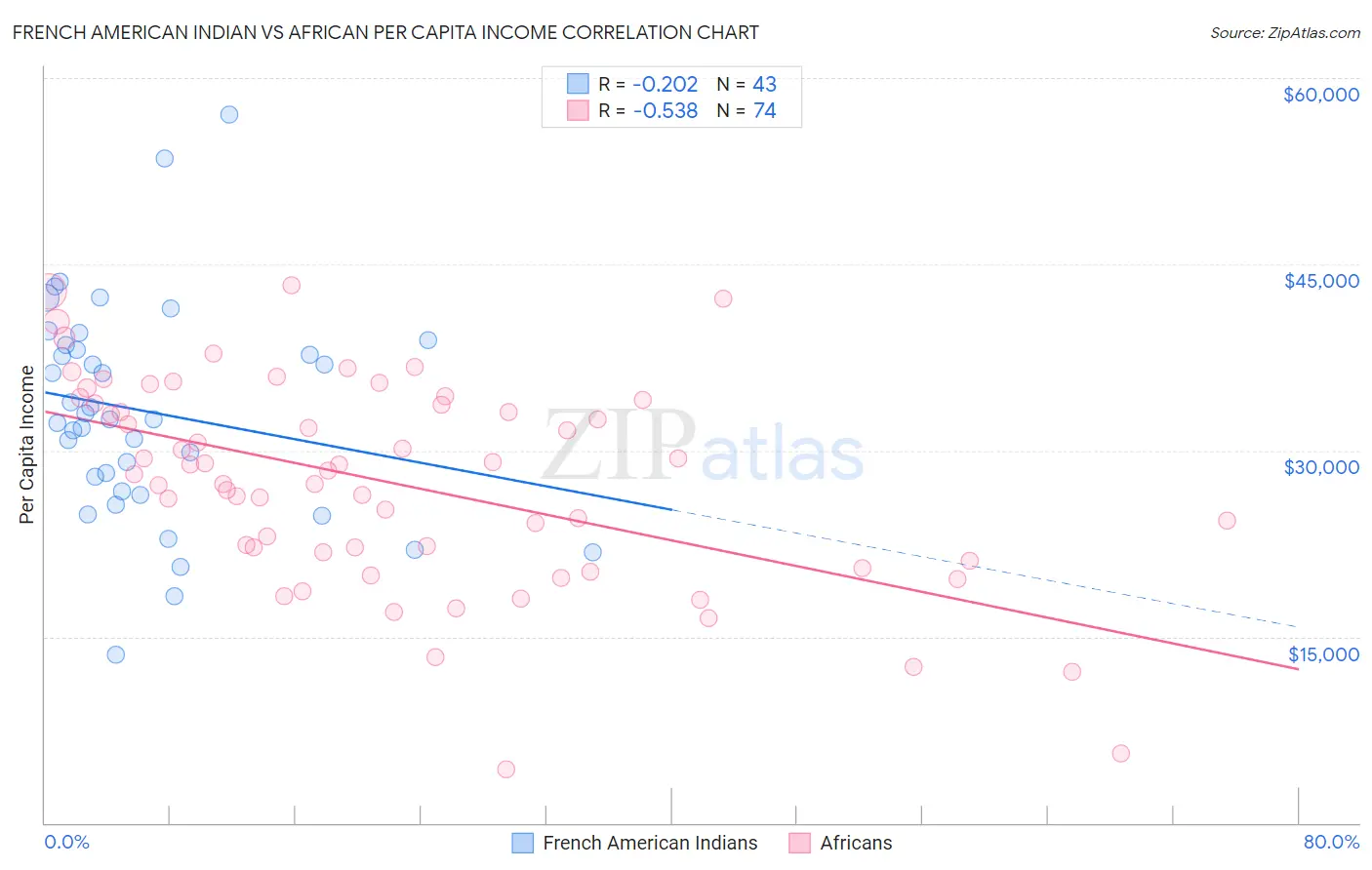 French American Indian vs African Per Capita Income