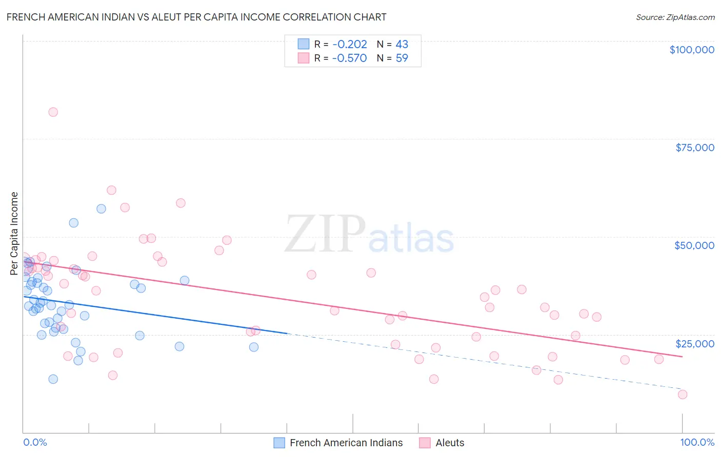 French American Indian vs Aleut Per Capita Income