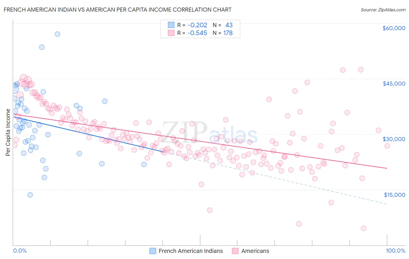 French American Indian vs American Per Capita Income