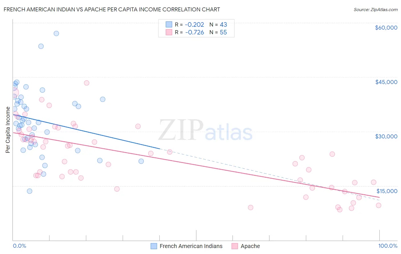 French American Indian vs Apache Per Capita Income