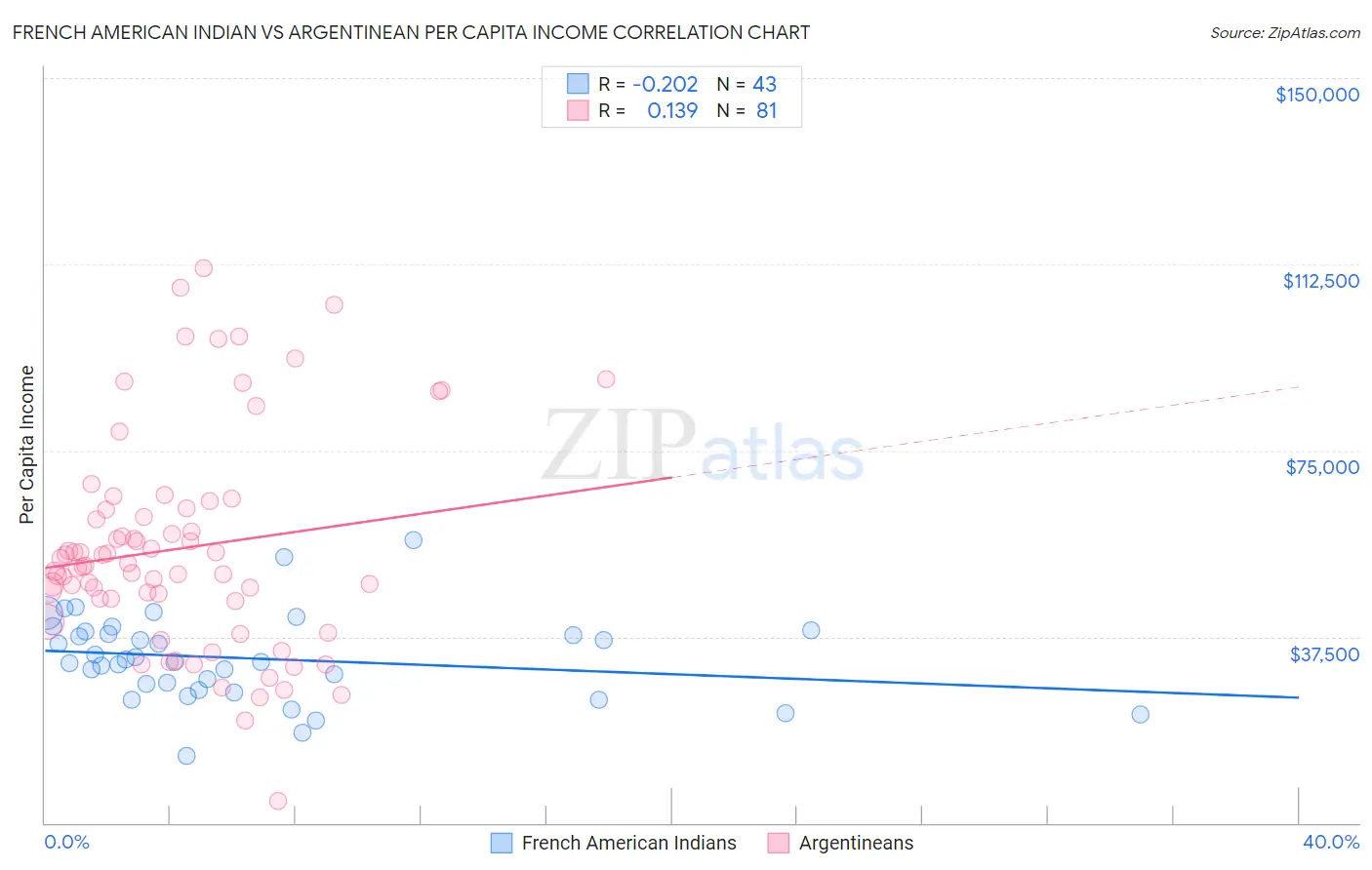 French American Indian vs Argentinean Per Capita Income