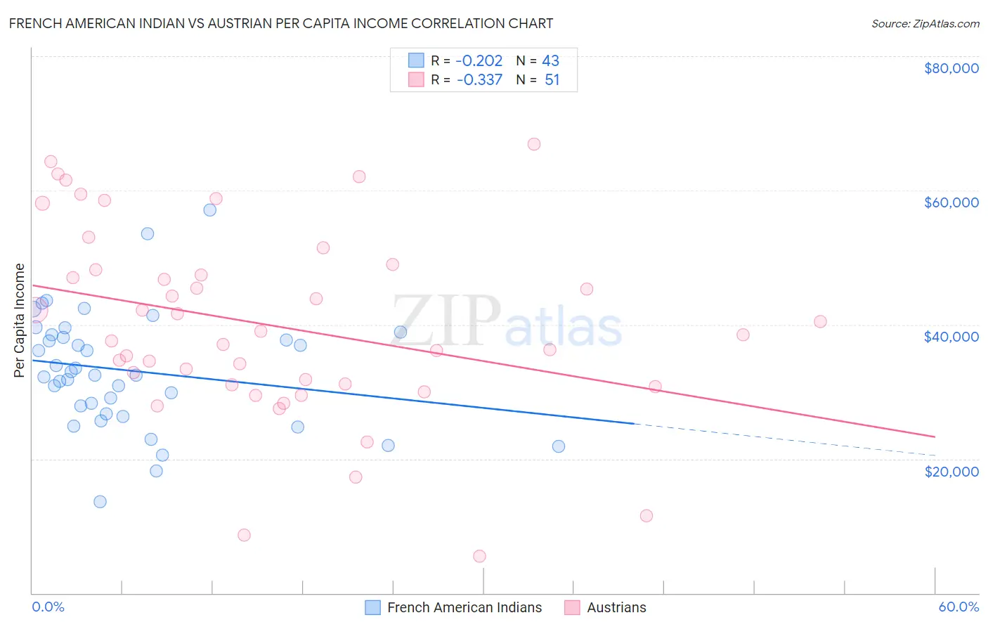 French American Indian vs Austrian Per Capita Income