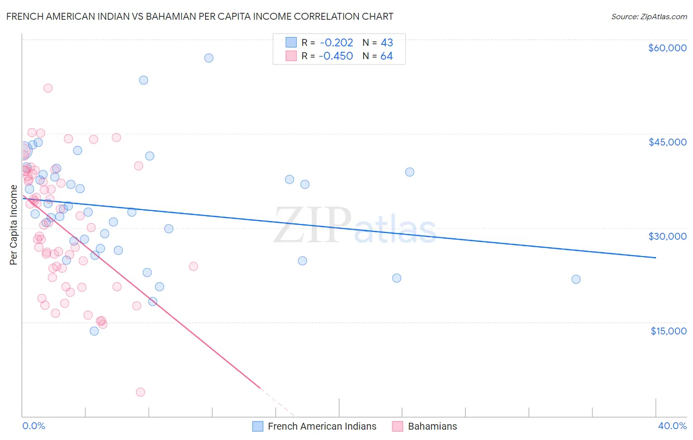 French American Indian vs Bahamian Per Capita Income