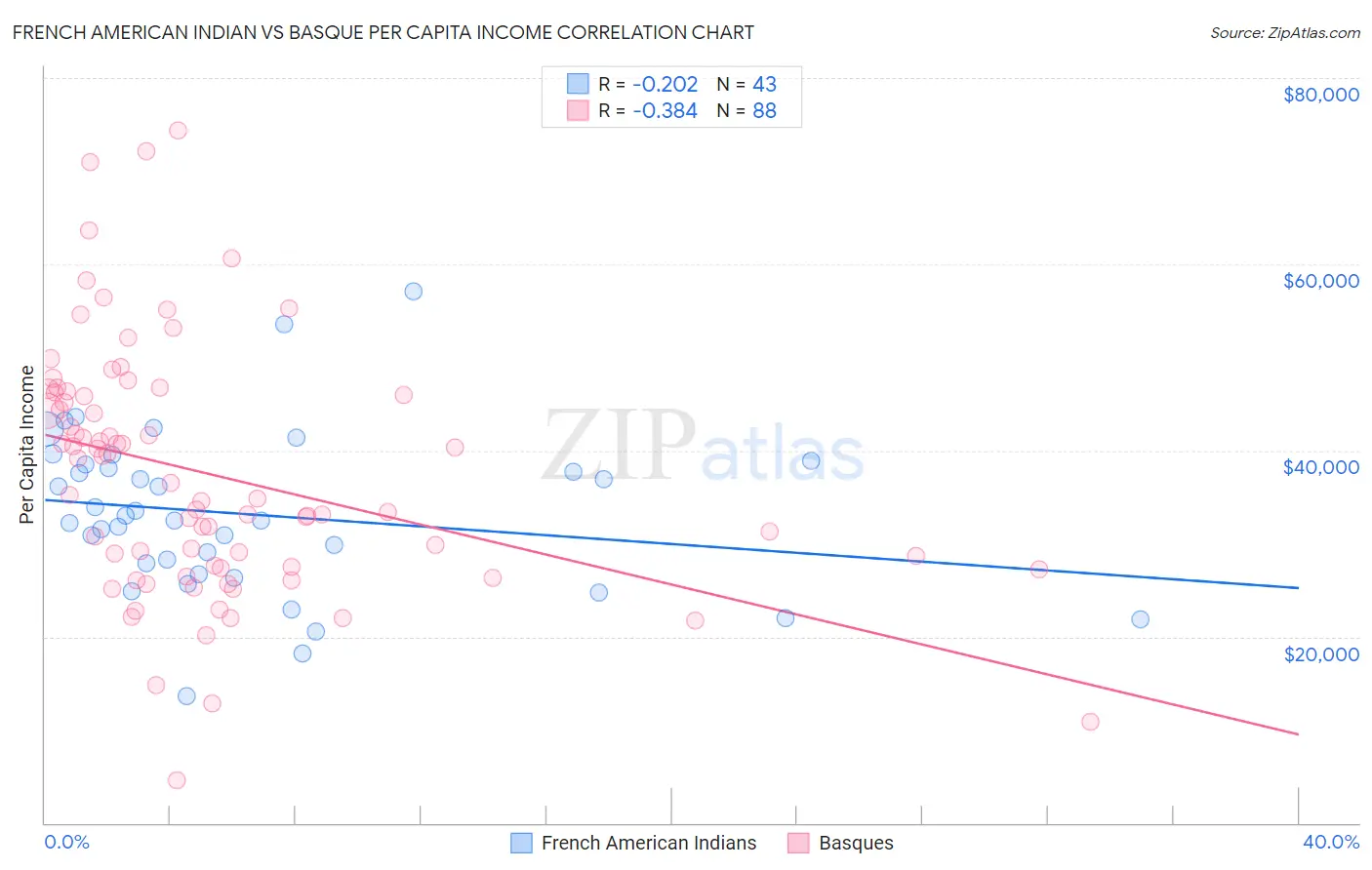 French American Indian vs Basque Per Capita Income