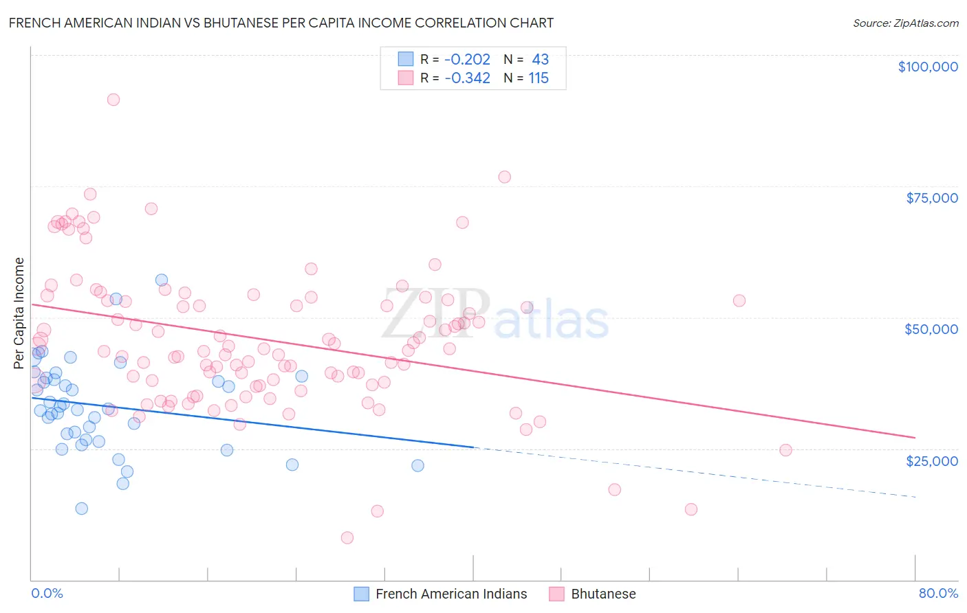 French American Indian vs Bhutanese Per Capita Income