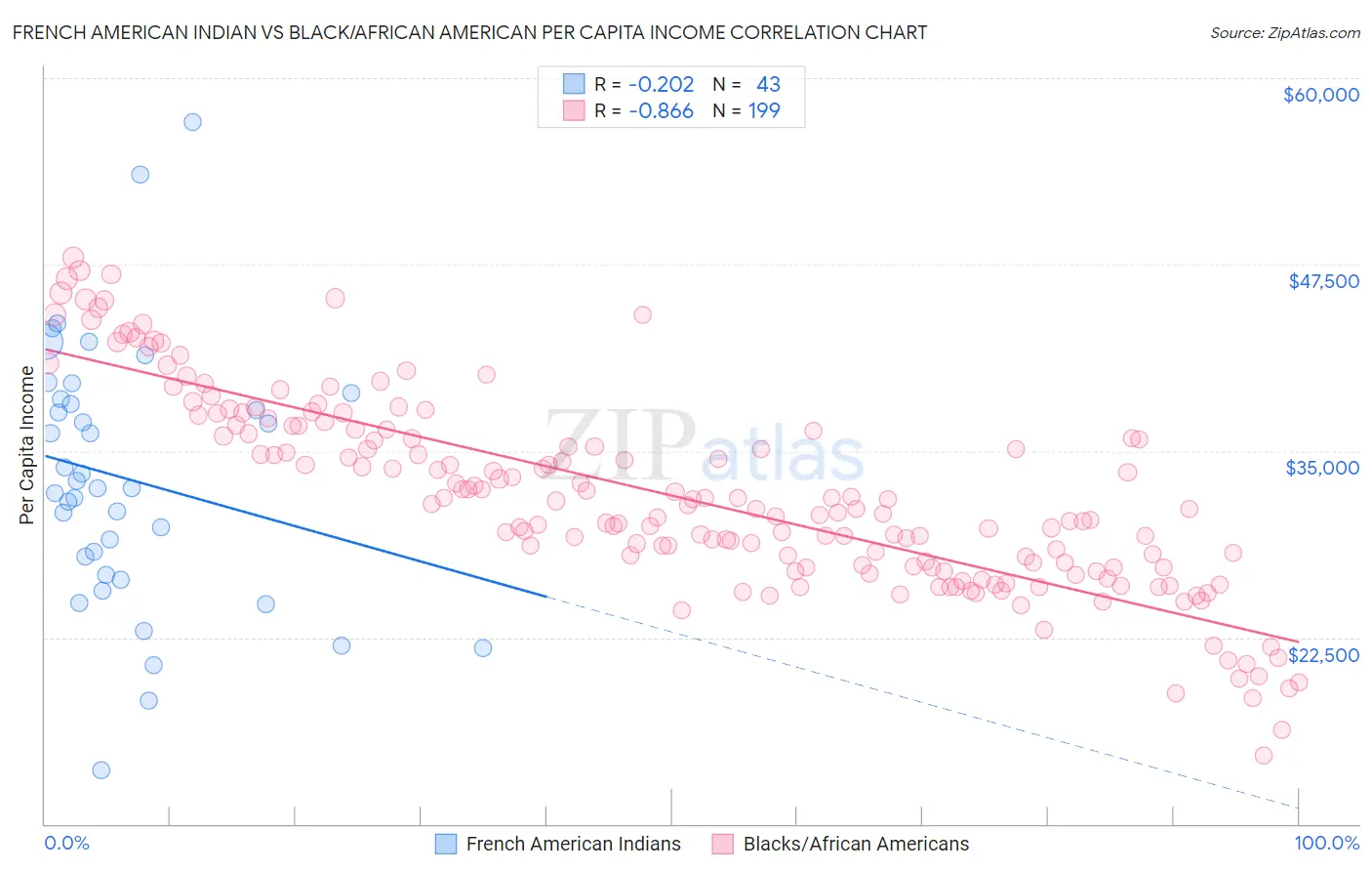 French American Indian vs Black/African American Per Capita Income