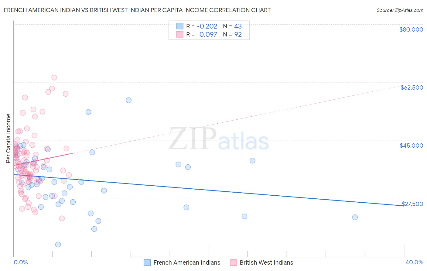 French American Indian vs British West Indian Per Capita Income