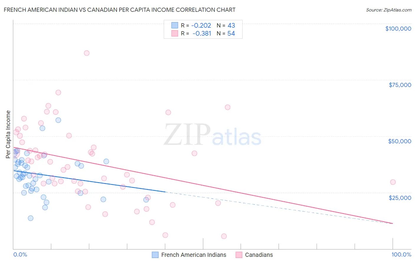 French American Indian vs Canadian Per Capita Income