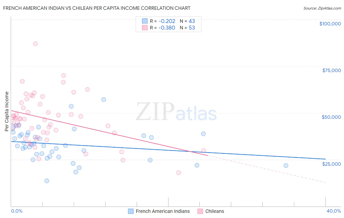 French American Indian vs Chilean Per Capita Income