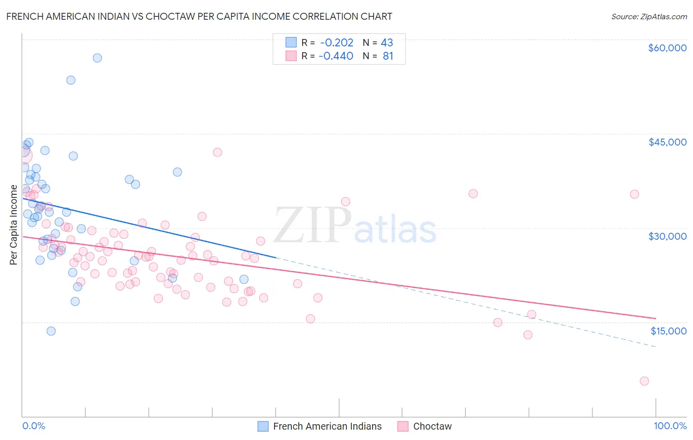 French American Indian vs Choctaw Per Capita Income