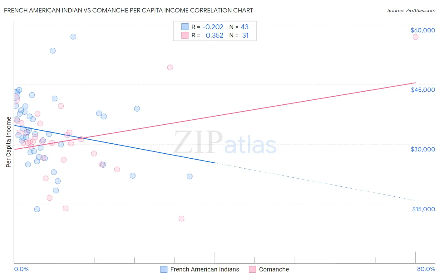 French American Indian vs Comanche Per Capita Income