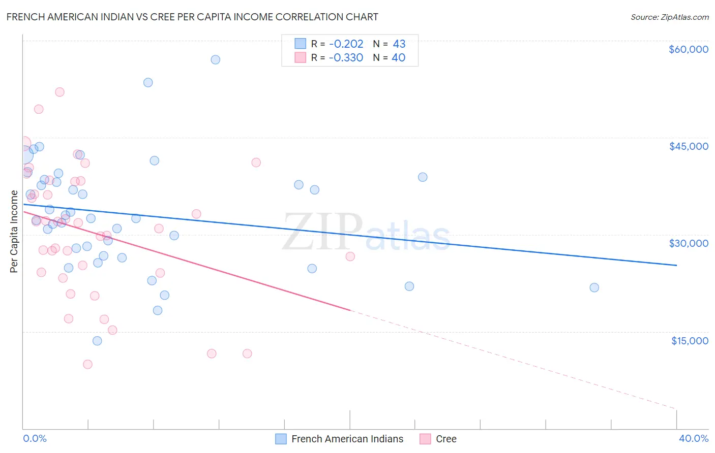 French American Indian vs Cree Per Capita Income