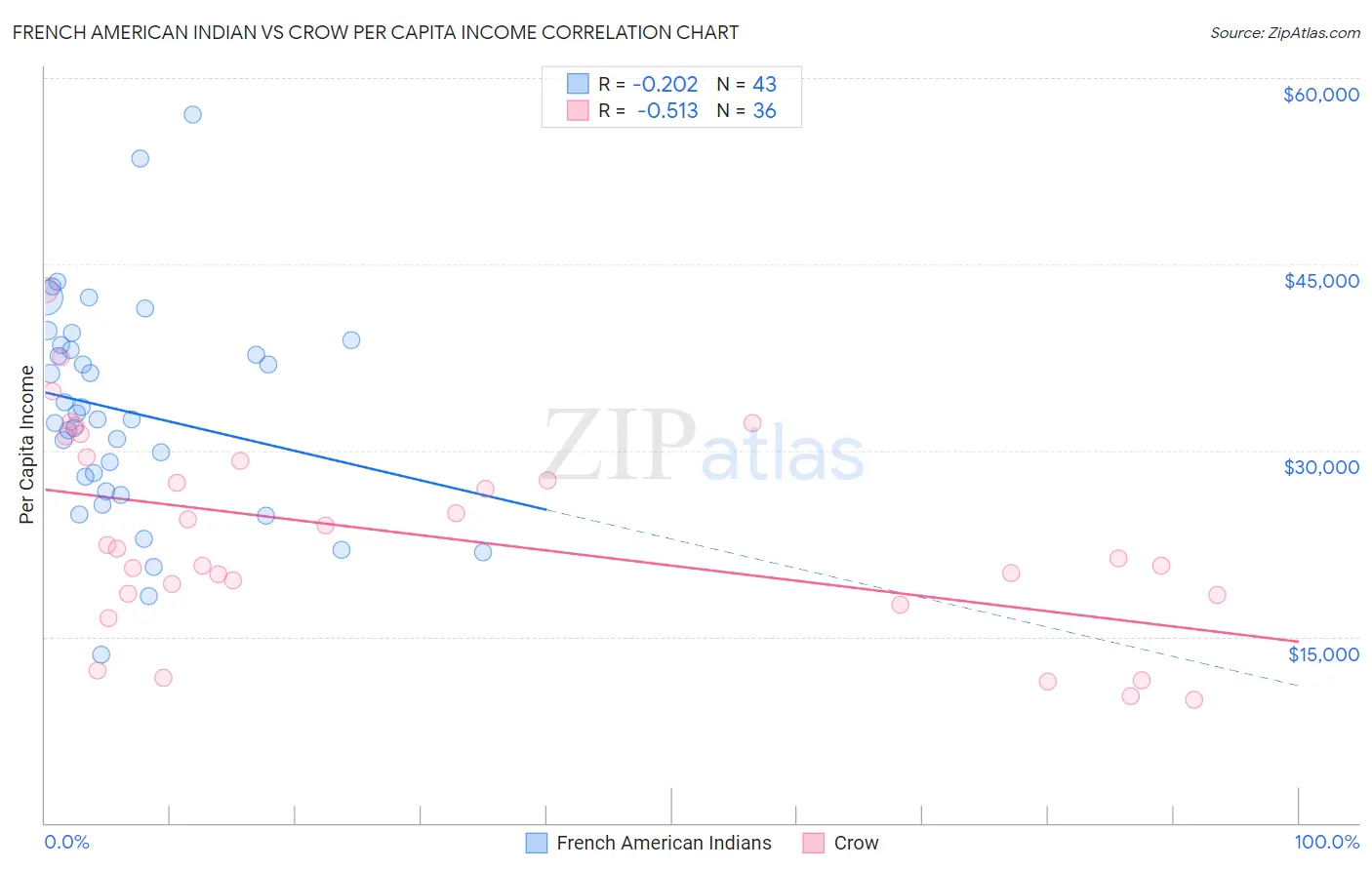 French American Indian vs Crow Per Capita Income