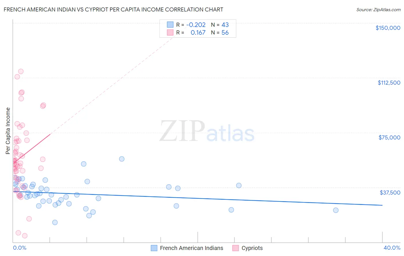 French American Indian vs Cypriot Per Capita Income