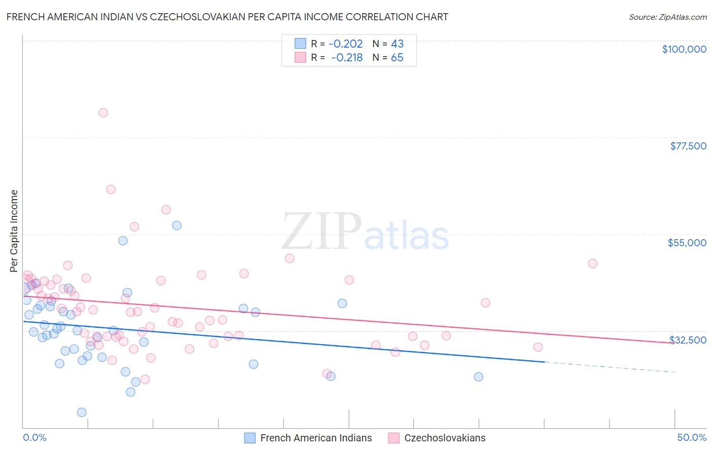 French American Indian vs Czechoslovakian Per Capita Income
