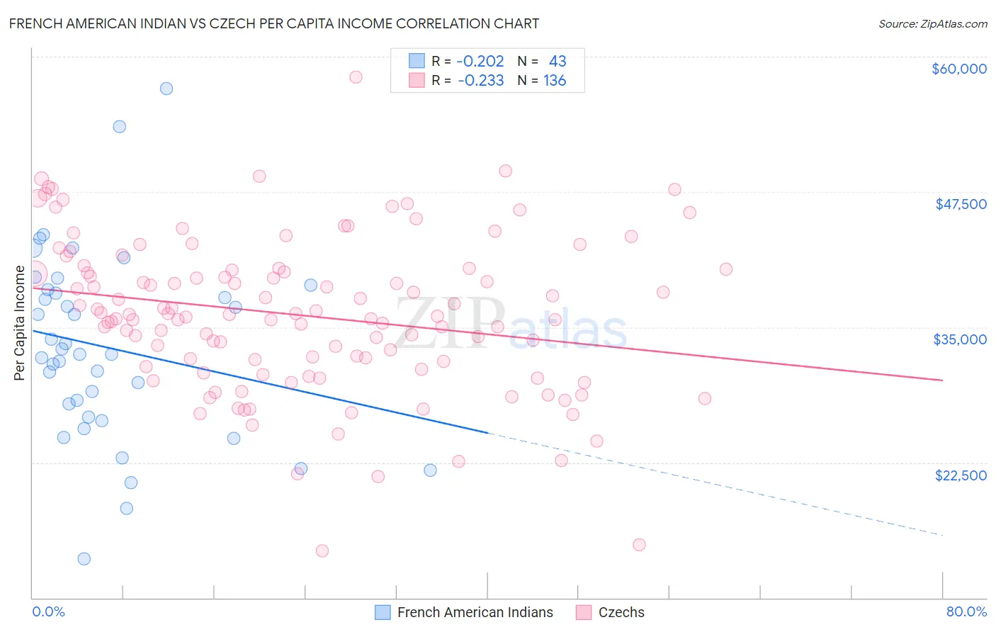 French American Indian vs Czech Per Capita Income