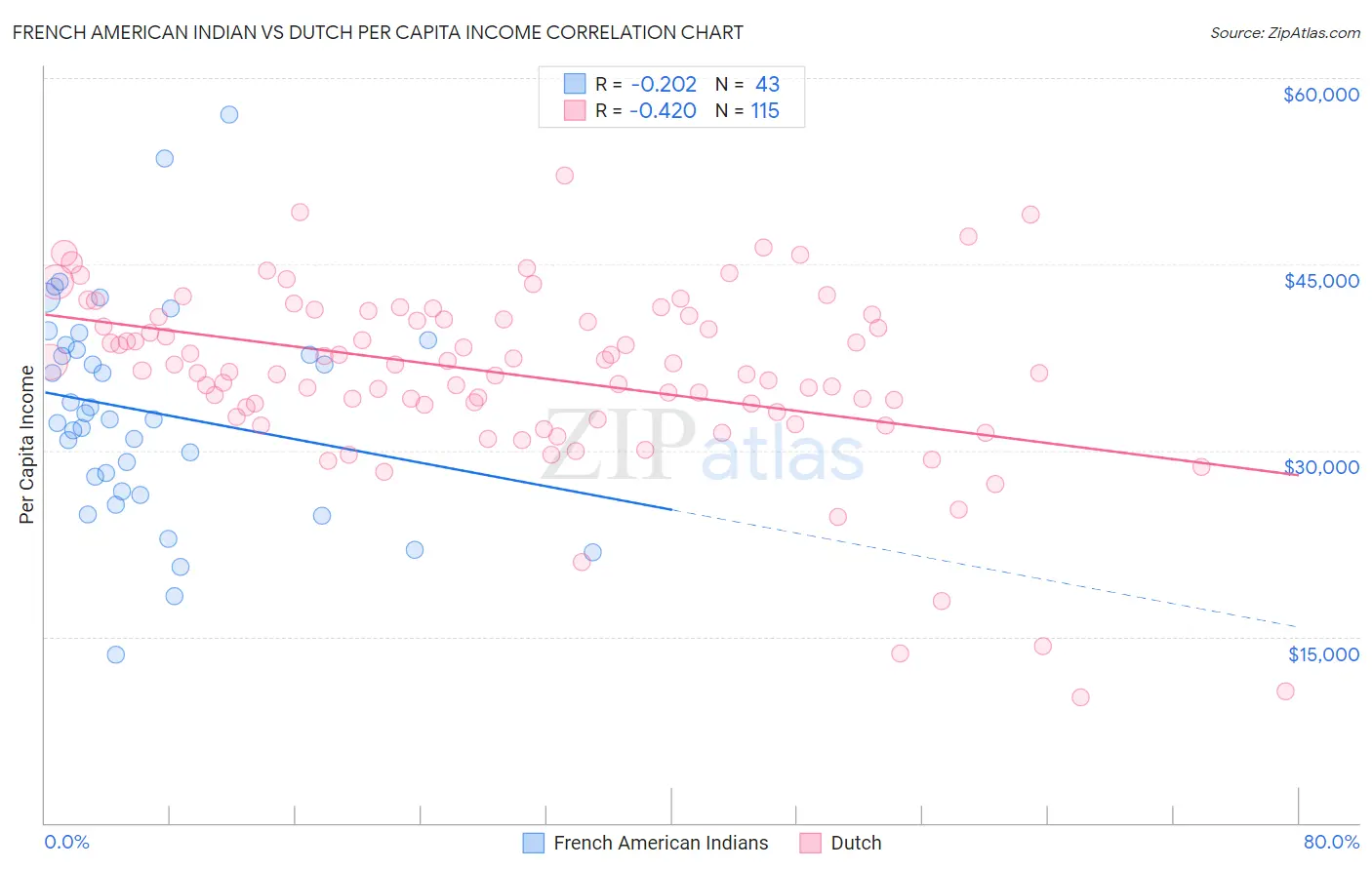 French American Indian vs Dutch Per Capita Income